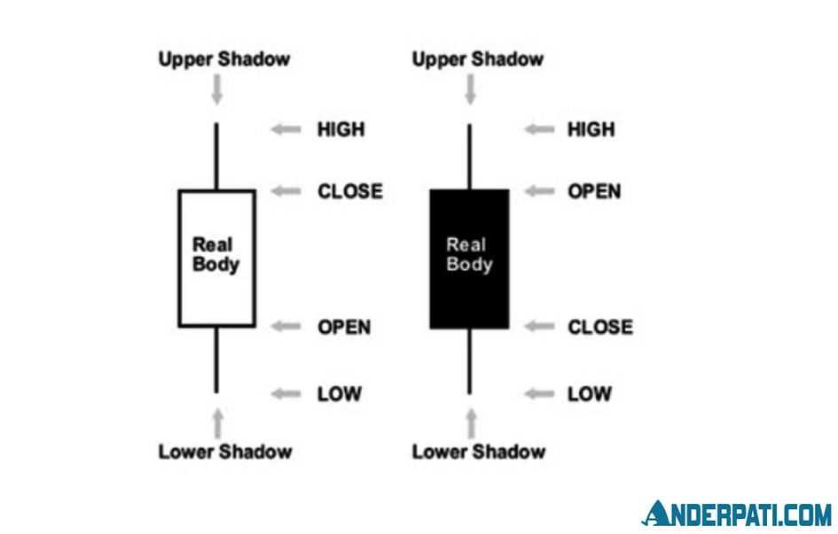 Candlesticks Charts