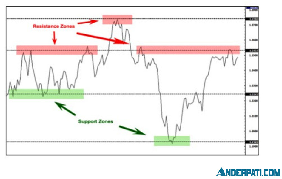 high dan low price trading