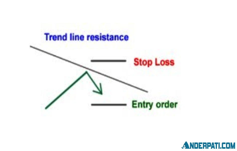 Entry Sell Metode Reject Support Dan Resistance