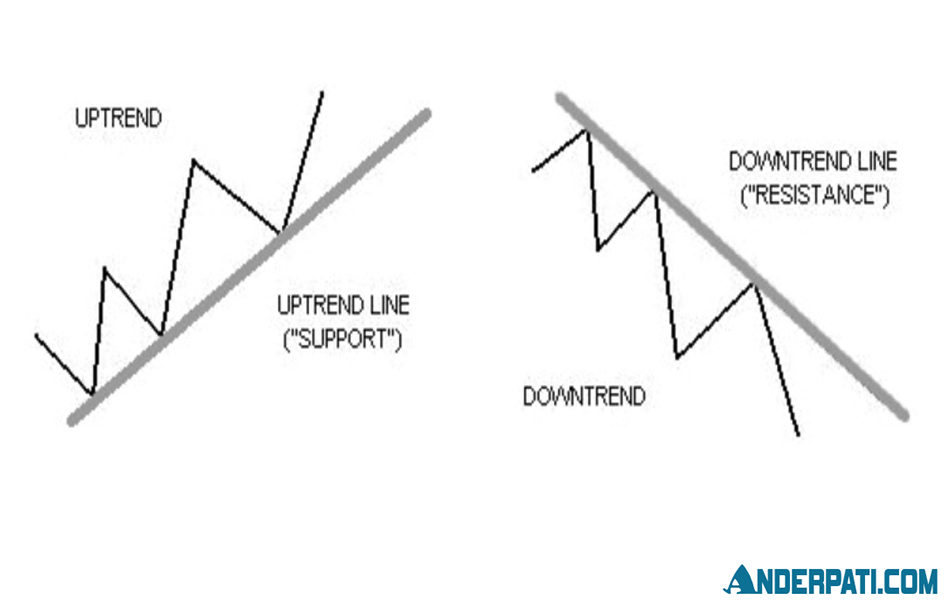 Uptrend Dan Downtrend